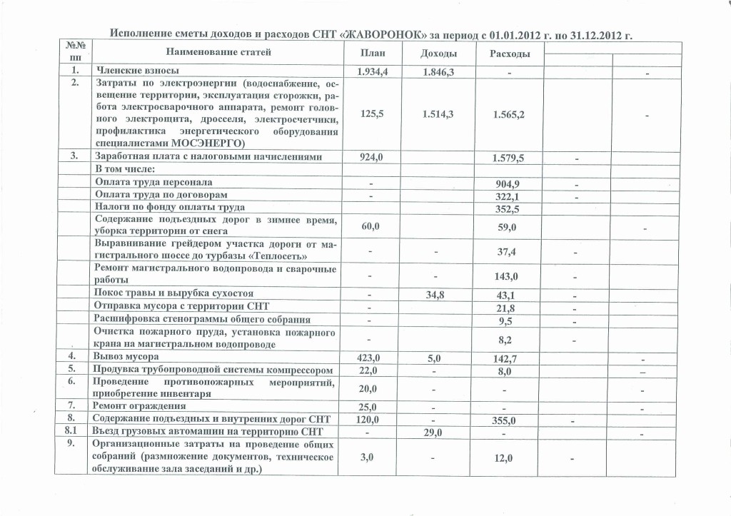 Отчет по смете СНТ Жаворонок за 2012 год